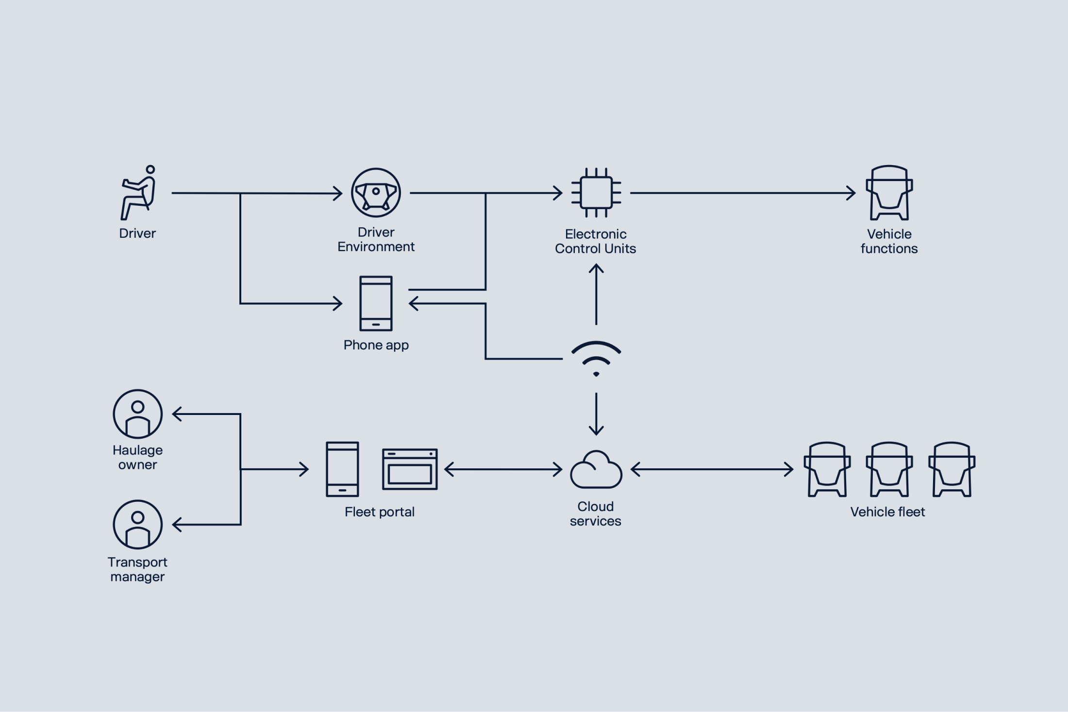 Diagram of the Scania product ecosystem