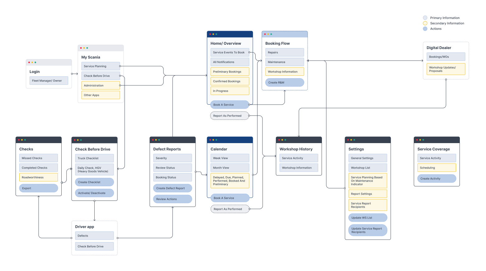 Visualisation of services and how data is shared between them.