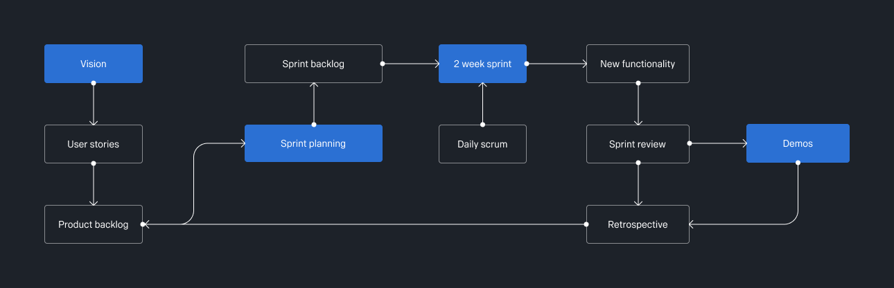 Diagram of the team’s two-week sprint cycle.