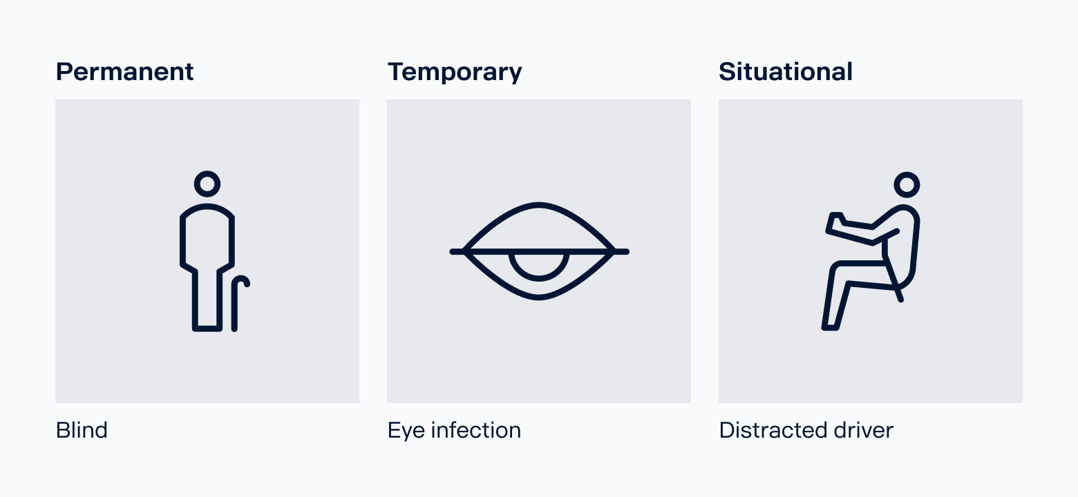Illustration showing the three types of disability: permanent, temporary, situational.